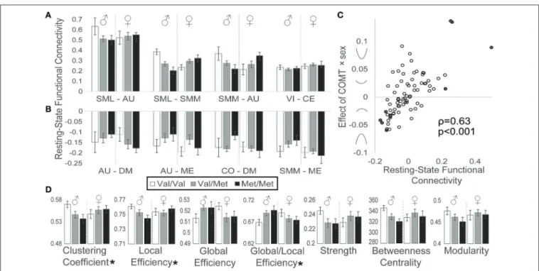 FIGURE 4 | Effects of COMT genotype and sex on functional connectivity during a resting state