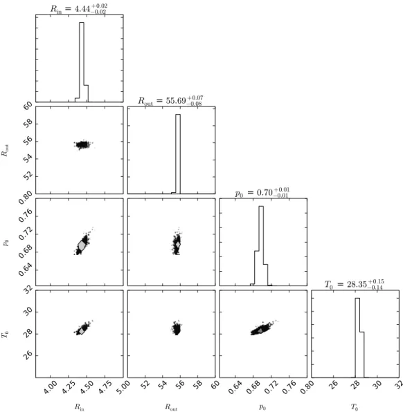 Fig. A.1. Results of the emcee MCMC optimization using a single radial power law for the surface density