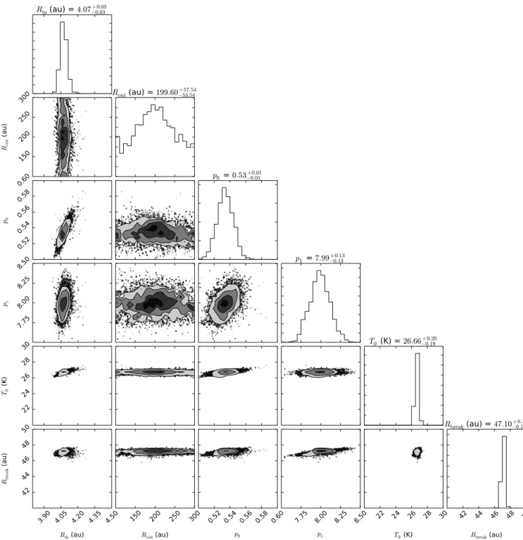 Fig. A.2. Results of the emcee MCMC optimization using a broken radial power law for the surface density