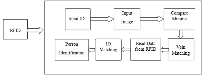 Fig .2: Block Diagram of RFID Tag & RFID Reader 