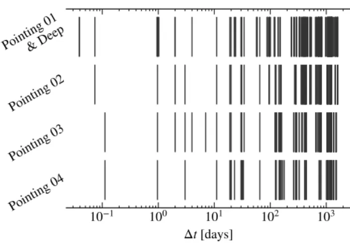 Fig. 2. All possible measurement baselines per star and pointing. ∆t is the time between two observations.