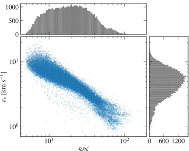 Fig. 4. Radial velocity uncertainties  v of all spectra in the sample used for NGC 3201 as a function of the spectral signal-to-noise.