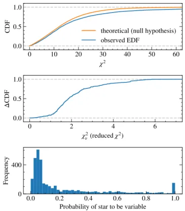 Fig. 6. Top panel: superposition of observed empirical distribution func- func-tion (EDF) and expected theoretical cumulative distribution function (CDF) using the null hypothesis that no variable star exist in sample.