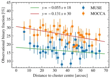 Fig. 8. The observational binary fraction of NGC 3201 in radial bins relative to the cluster centre