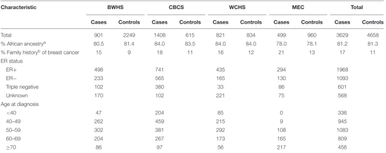 Table 1 shows the participant characteristics by study site in cases and controls. A total of 3,629 breast cancer cases (1,968 ER+ cases, 1,093 ER− cases including 601 triple negative, and 568 unknown ER status) and 4,658 controls were included in the pres
