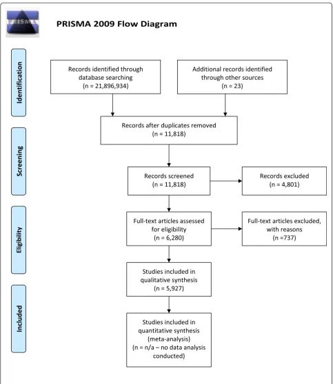 Figure 1 Review flow diagram.