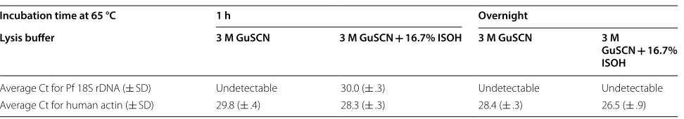 Table 1 Guanidine thiocyanate (with alcohol) outperforms guanidine hydrochloride for extraction of DNA from dried blood spots