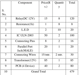 Table 1 Table for cost of 8 device controller  Grand Total = Rs. 479/-