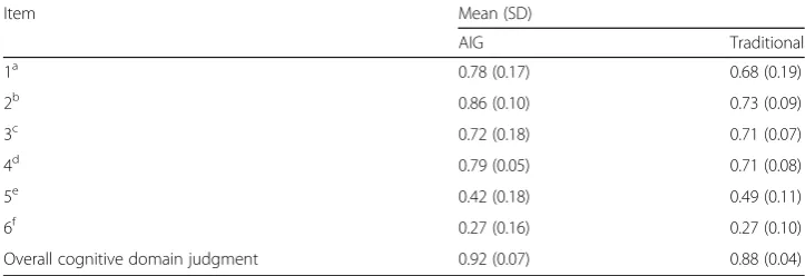 Table 6 Mean agreement rate inter-judge agreement rates for each of the six quality etrics andthe overall cognitive domain judgment item by modality