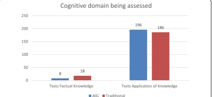 Fig. 3 Frequency distributions for cognitive domain judgment by item modality