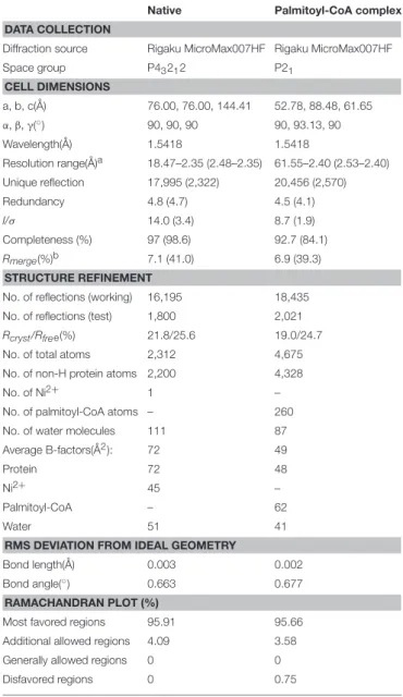 TABLE 1 | Statistics on data collection and structure refinement.