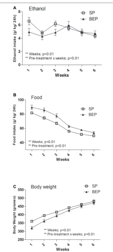 FIGURE 2 | Weekly average 24-h ethanol consumption (A), food intake (B) and body weight (BW) (C), collected for the first six complete weeks in an intermittent-access (IAE) 20% ethanol 2-bottle-choice drinking paradigm in both the binge-like ethanol pre-tr