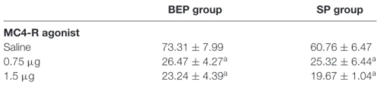 TABLE 1 | Total calories consumed in 4 h (cal/kg/4 h) by the SP and BEP groups after infusion of a selective MC4-R agonist (0.75 µg or 1.5 µg) or isotonic saline into the NAc