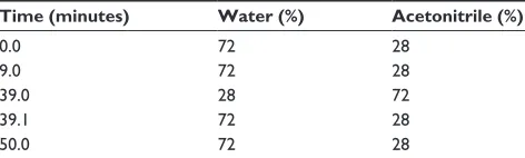 Table 1 gradient elution