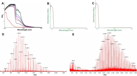 Figure 2 Ultraviolet-visible spectra of eight commercial products (A), polyoxyethylene sorbitol oleate (B) and polyoxyethylene isosorbide oleate (C), and matrix-assisted laser desorption/ionization time-of-flight mass spectra for polyoxyethylene isosorbide oleate (D) and polyoxyethylene sorbitol oleate (E).Abbreviation: abs, absorbance units.