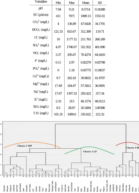 Table 1 Mean and Standard Deviation of Groundwater Quality Parameters 