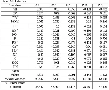 Fig 3. The Kaiser-Meyer-Olkin is the measure of sampling adequacy, KMO = 0.633 which indicates that the sample is adequate and may proceed with the Principal Component Analysis