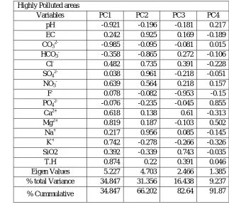 Table 3 Principle component analysis for moderately polluted areas 