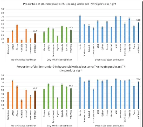 Fig. 1 ITN use by children under 5 years, by distribution policy. Simple average used with all countries weighted equally to create an “average country” not “average individual”