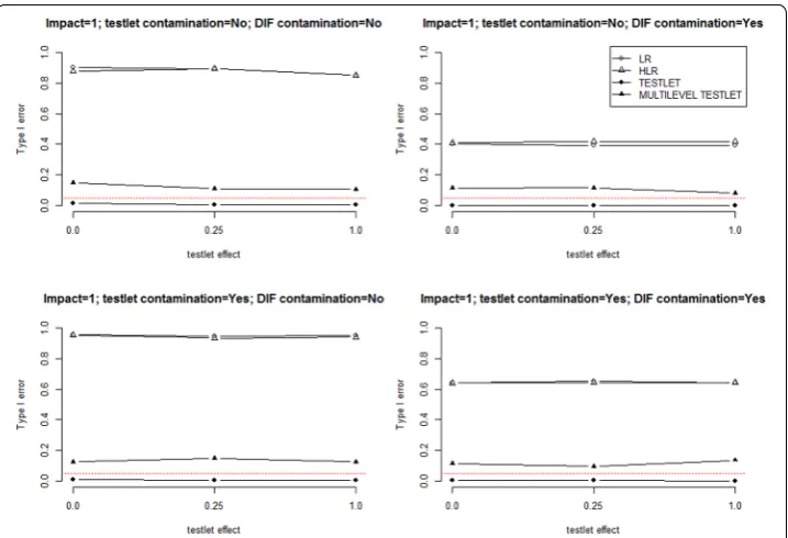 Fig. 3 Effects of testlet contamination and DIF contamination at each level of item clustering effect when there is impact between groups