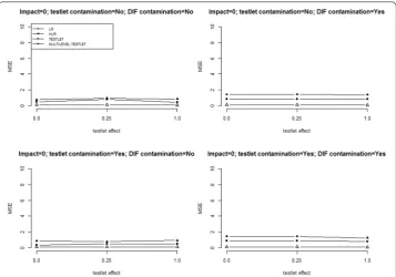 Fig. 5 Effects of testlet contamination and DIF contamination at each level of item clustering effect when there is no impact between groups