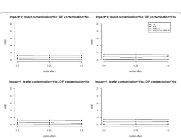 Fig. 6 Effects of testlet contamination and DIF contamination at each level of person clustering effect when there is no impact between groups