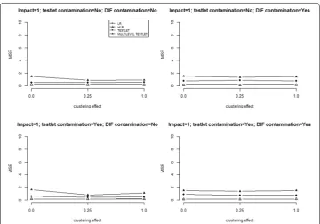 Fig. 8 Effects of testlet contamination and DIF contamination at each level of person clustering effect when there is impact between groups
