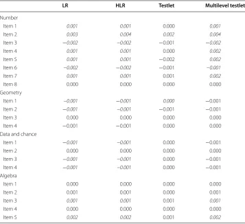 Table 1 DIF parameter estimates for USA and Finland data