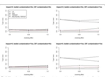 Fig. 1 Effects of testlet contamination and DIF contamination at each level of item clustering effect when there is no impact between groups