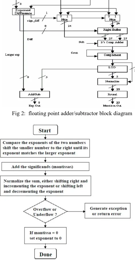 Fig 2:  floating point adder/subtractor block diagram 