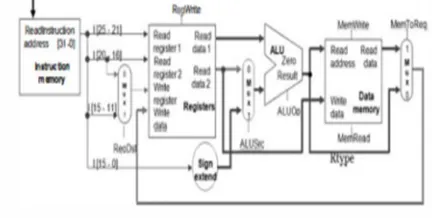 Figure 3 shows I-Type instruction format. Similar to Rtype, first 6 bits represents the opcode and next 10 bits represents Rs, Rt respectively
