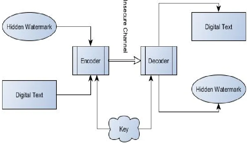 Fig. 2 Working Principle of Digital Text Watermarking 