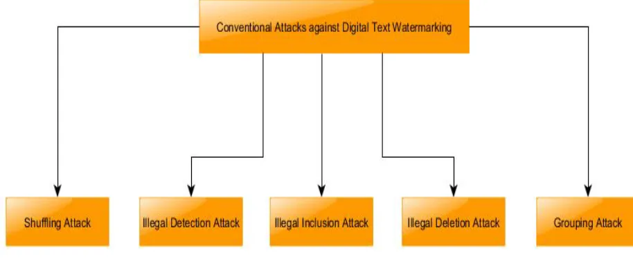 Fig. 5 Conventional Attacks against Digital Text Watermarking 