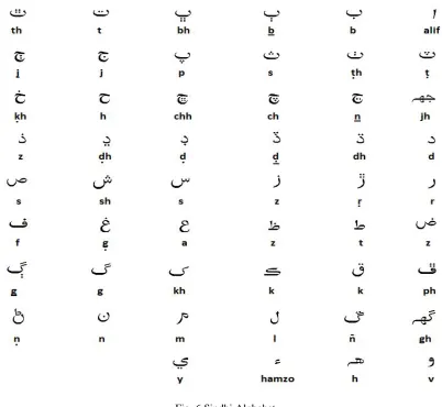Fig. 6 Sindhi Alphabet 