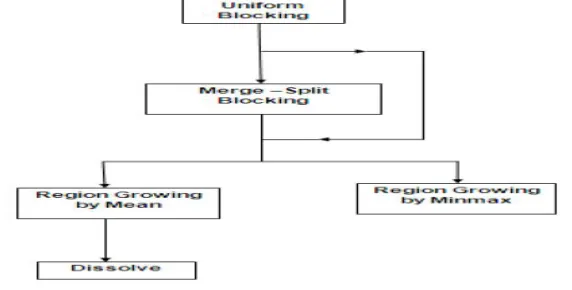Fig 1. Region Based Algorithm [2]. 