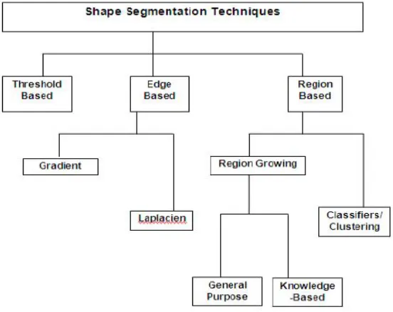 Fig 2. Various Types of Segmentation [2]. 