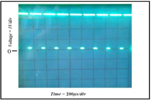 Figure (6) pulses output signal from DSP Kit . 