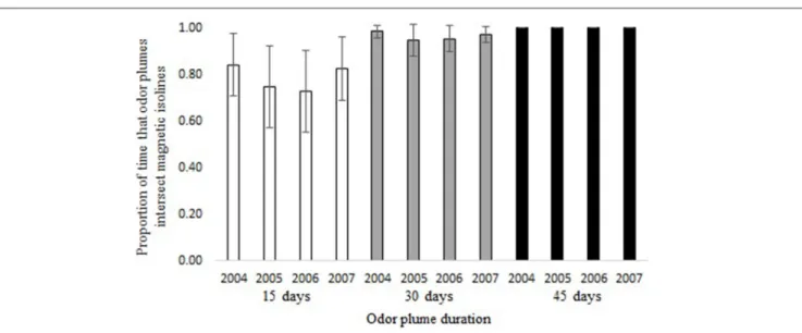 FIGURE 5 | Proportion of time that particles intersect the 25-year intensity isoline for 15, 30 and 45-day odorant durations (yearly average)