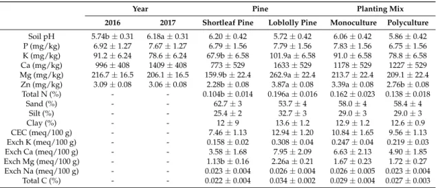 Table 1. Soil data (means ± SE) for soil samples collected from reforestation plots (three plots planted in loblolly pine and three plots planted in shortleaf pine) in Eastern Kentucky