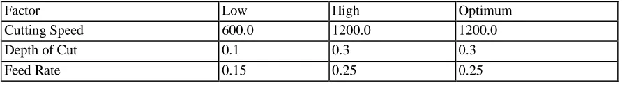Figure 1.  Effect of three variables on MRR 