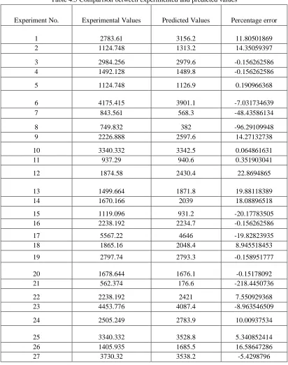 Table 4.5 Comparison between experimented and predicted values 