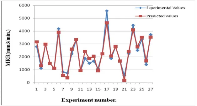 Figure 2.  Differences between experimental and predicted values 