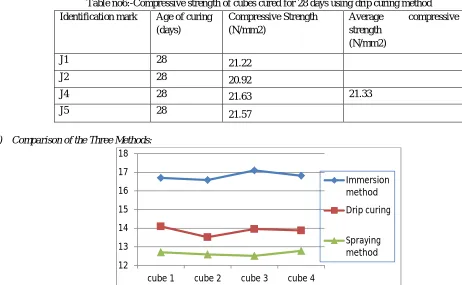 Table no6:-Compressive strength of cubes cured for 28 days using drip curing method 