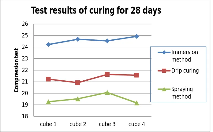 Figure no5:- Strength of concrete for 28 days curing 