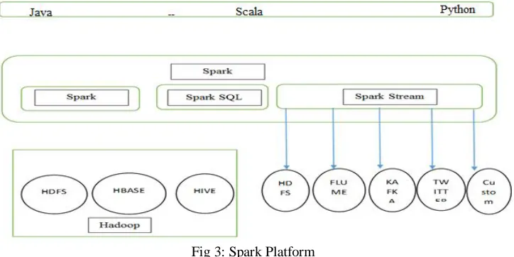 Fig 3: Spark Platform 
