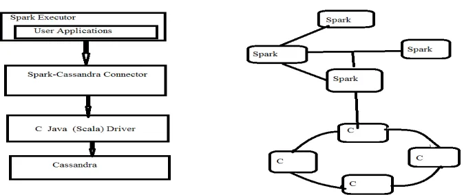 Fig 5: Architecture for proposed system (Spark – Cassandra Connector) 