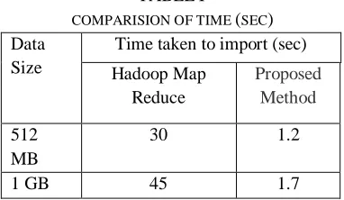TABLE  COMPARISION OF TIME I (SEC) 
