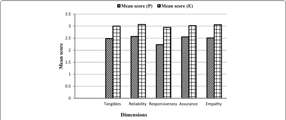 Figure 1 Mean score for 5 service dimensions to assess quality of care.