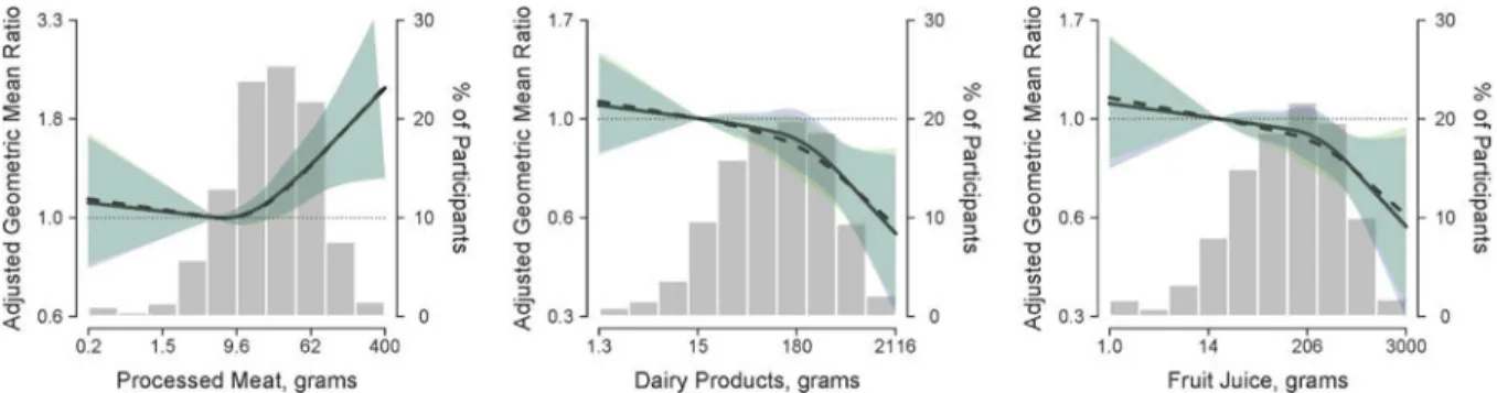 Figure 1. Geometric mean ratio (95% confidence interval) of urine cadmium by daily intake of  processed meat, dairy products and fruit juice