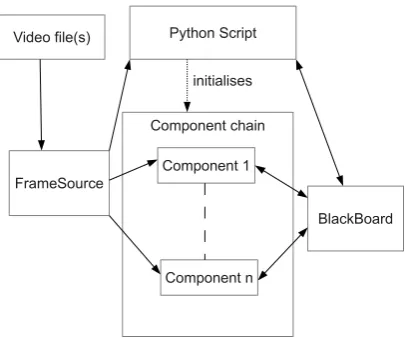Figure 1: SLMotion execution model. The componentsonly interact with one another through the black board